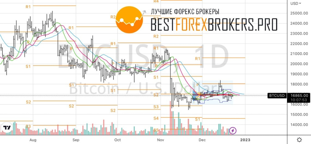 Рисунок: Технический анализ по биткойну