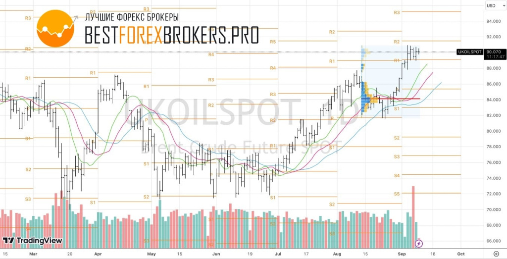 Рисунок: Технический анализ по нефти
