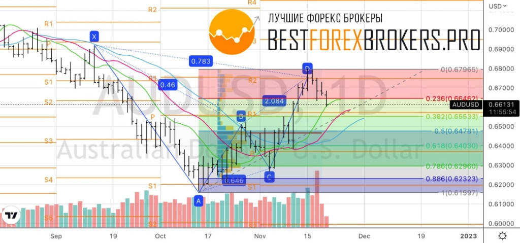 Рисунок: Технический анализ по AUD USD