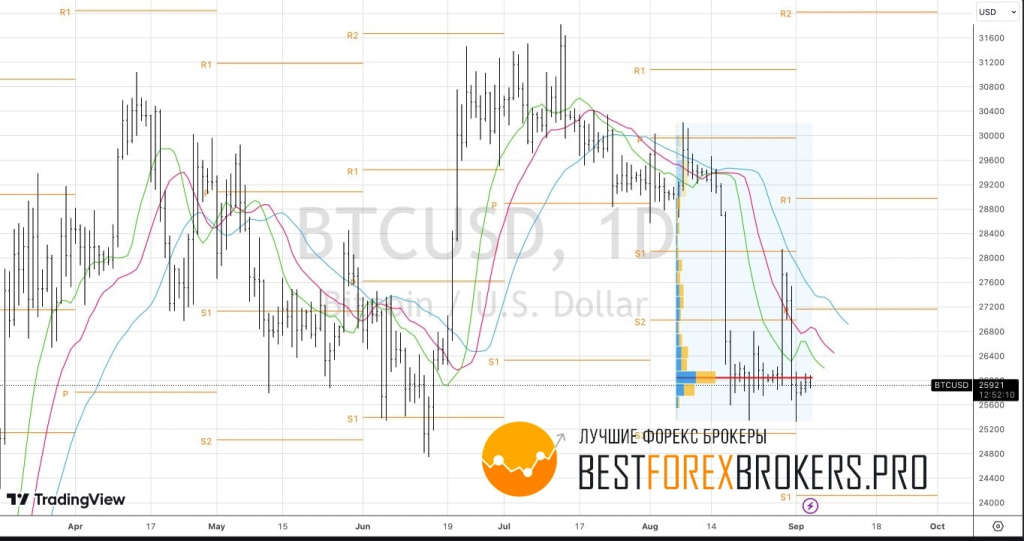 Рисунок: Технический анализ по биткоину