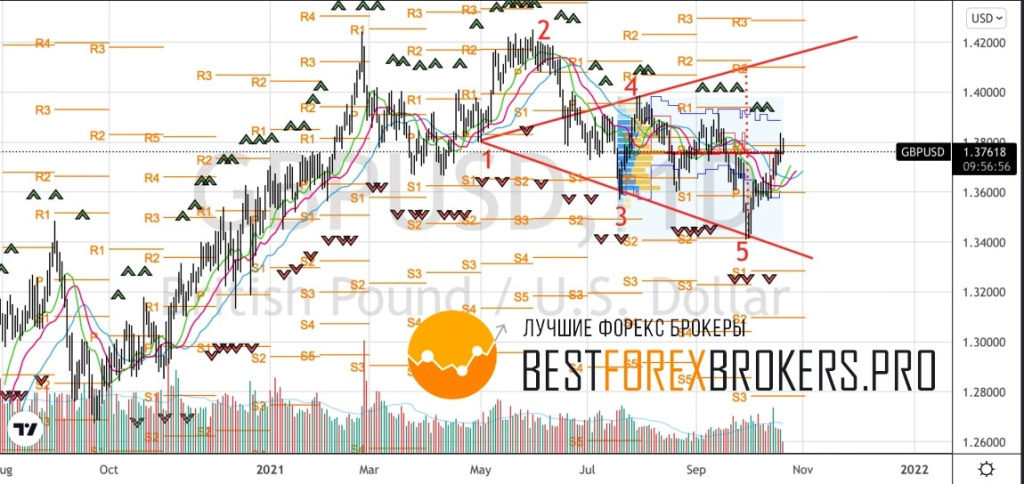Рисунок: Технический анализ по GBP USD