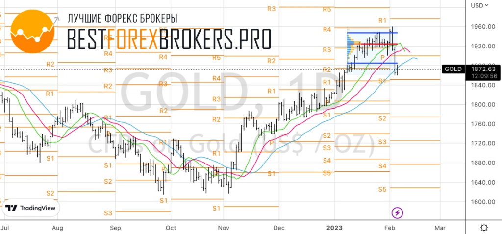 Рисунок: Технический анализ по золоту