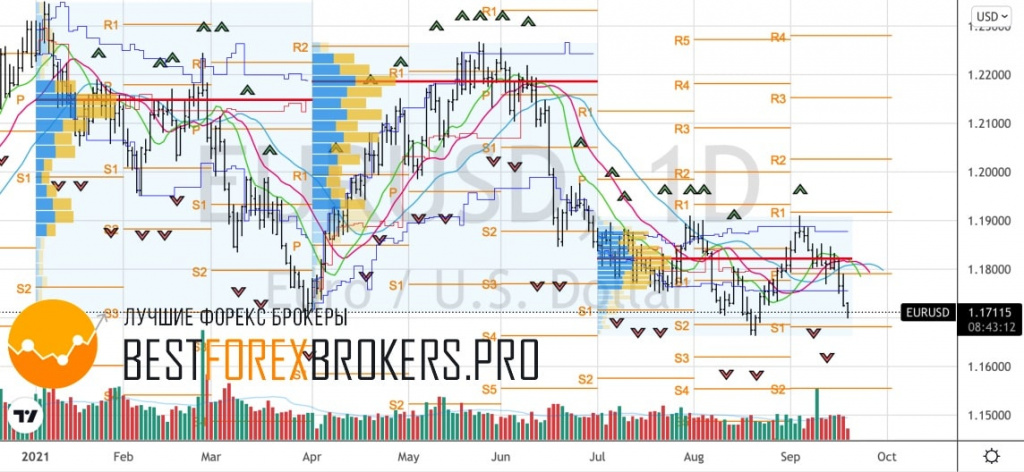 Рисунок: Технический анализ по EUR USD