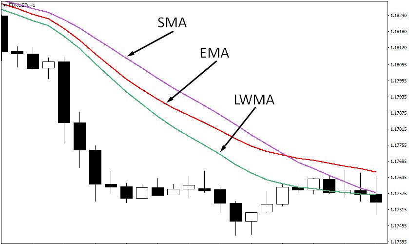 Moving Average3 Moving Average3