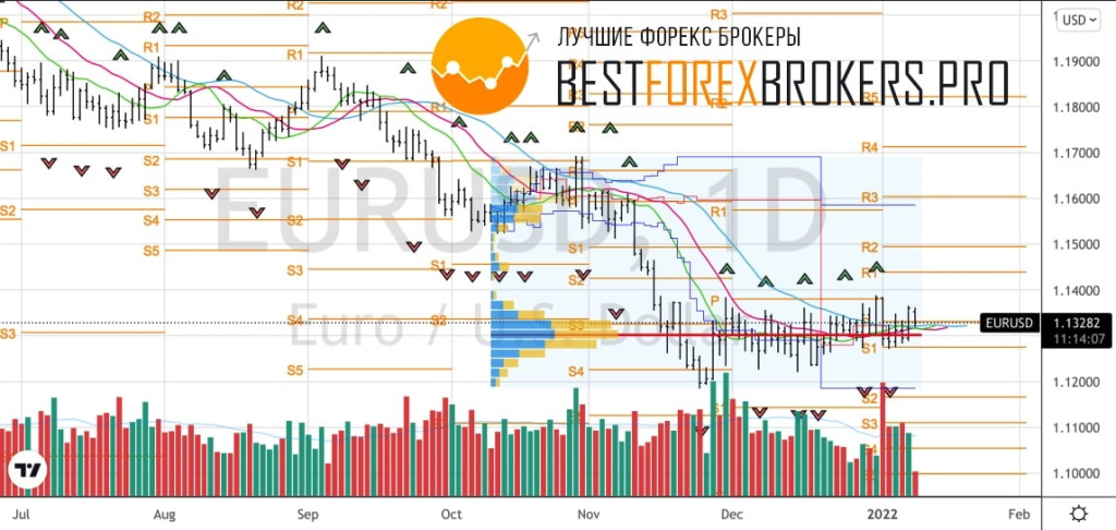 Рисунок: Технический анализ по EUR USD