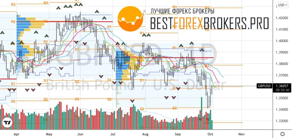 Рисунок: Технический анализ по GBP USD