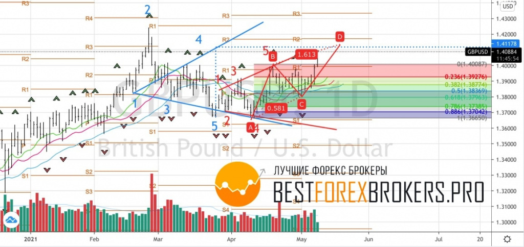 Рисунок: Технический анализ по GBP USD