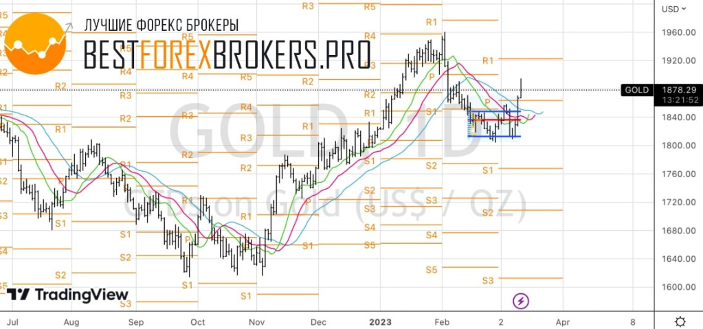 Рисунок: Технический анализ по золоту