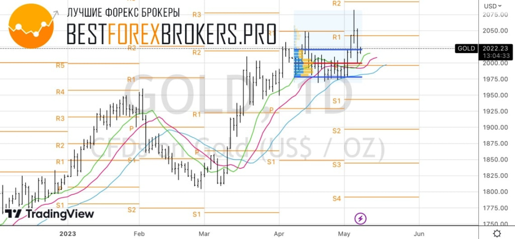 Рисунок: Технический анализ по золоту