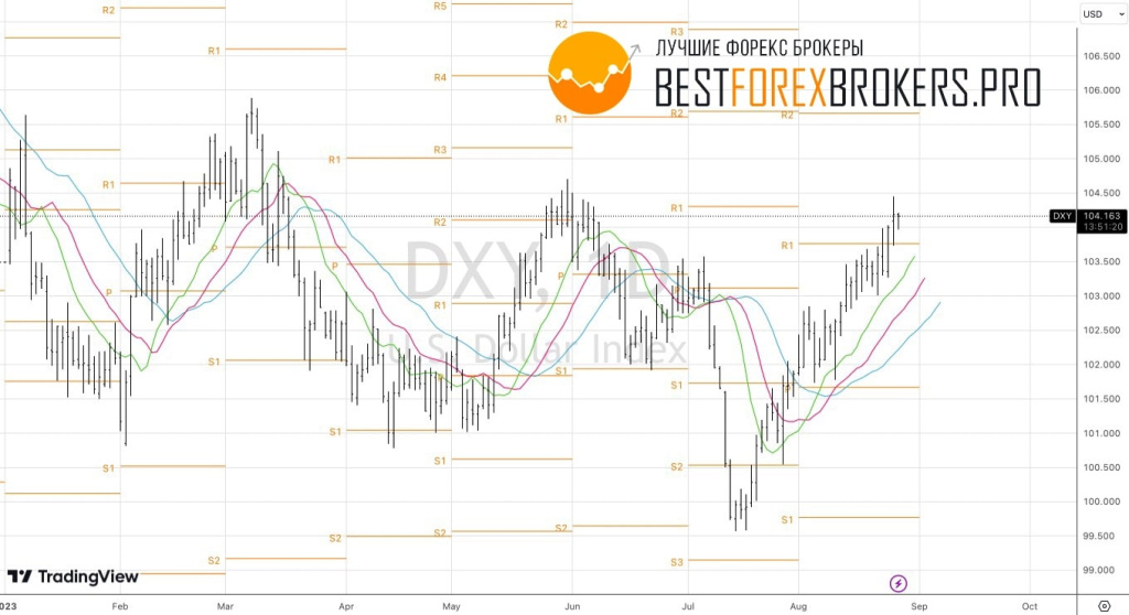 Рисунок: Технический анализ по доллару США