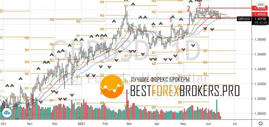Рисунок: Технический анализ по GBP USD