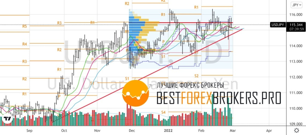Рисунок: Технический анализ по USD JPY