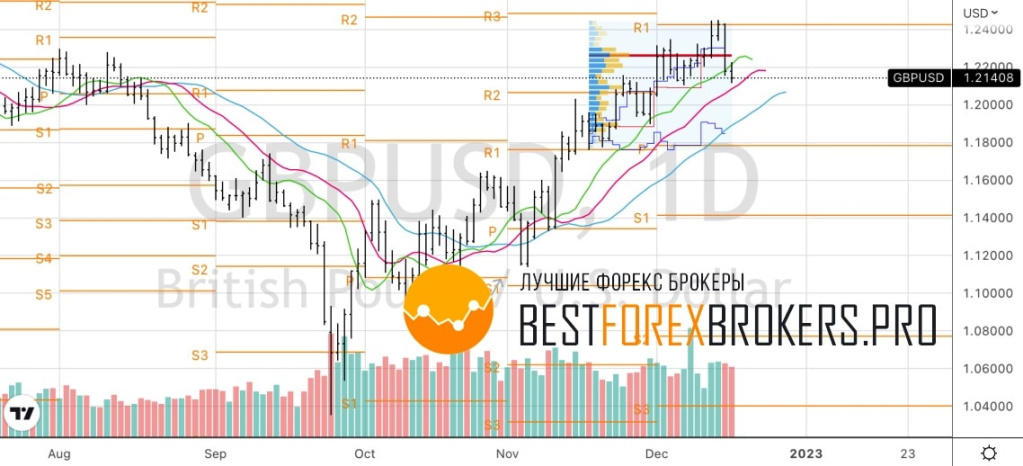 Рисунок: Технический анализ по GBP USD