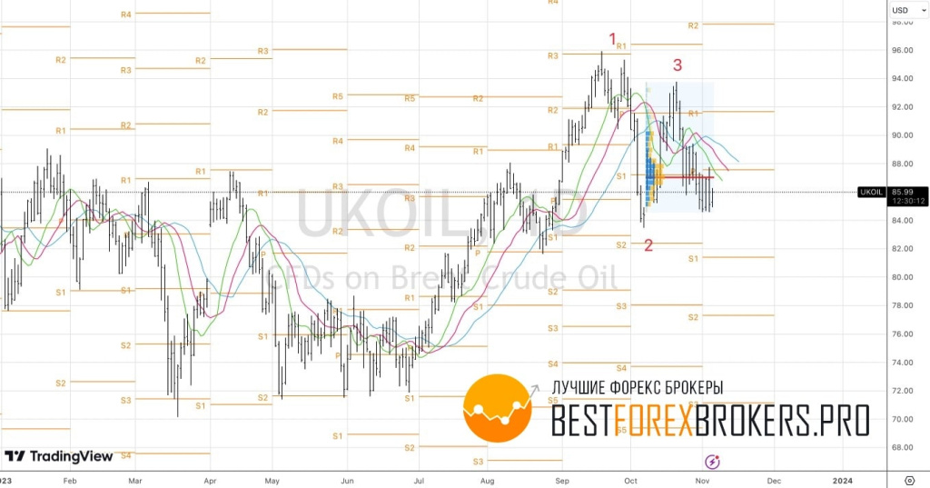 Рисунок: Технический анализ по нефти
