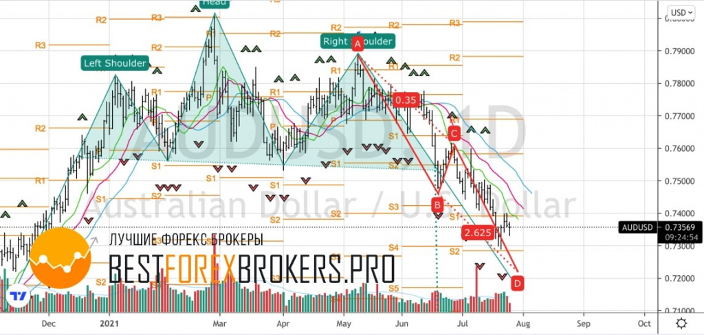 Рисунок: Технический анализ по AUD USD