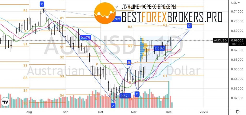 Рисунок: Технический анализ по AUD USD