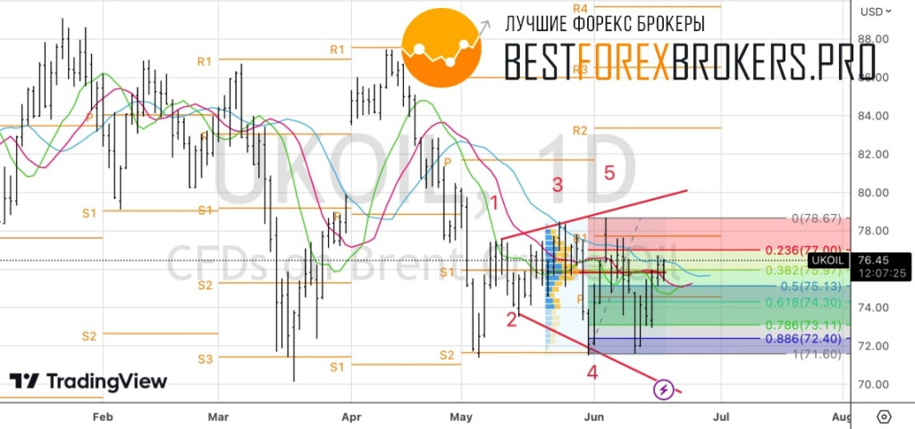 Рисунок: Технический анализ по нефти