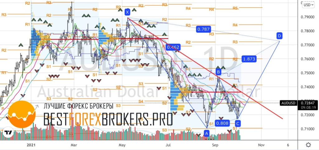 Рисунок: Технический анализ по AUD USD