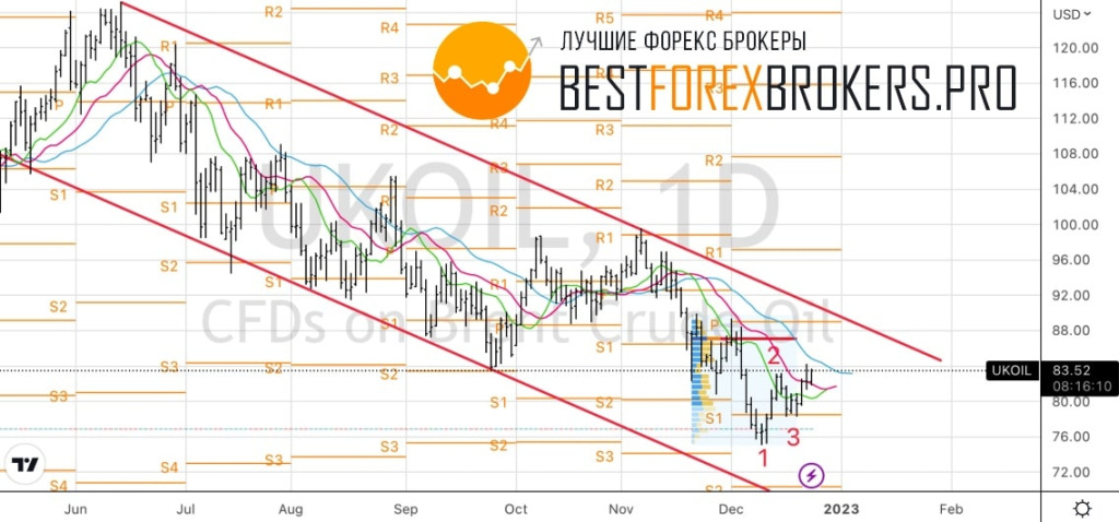 Рисунок: Технический анализ по нефти