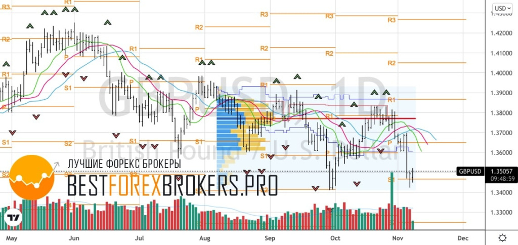 Рисунок: Технический анализ по GBP USD
