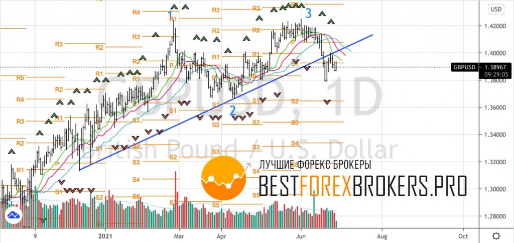 Рисунок: Технический анализ по GBP USD