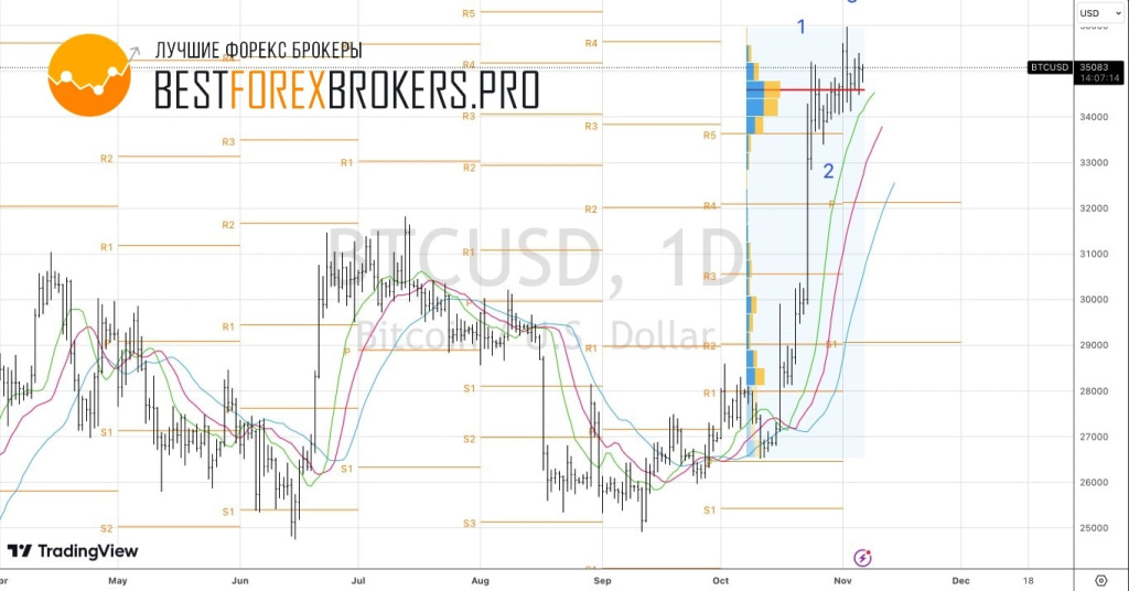 Рисунок: Технический анализ по биткоин