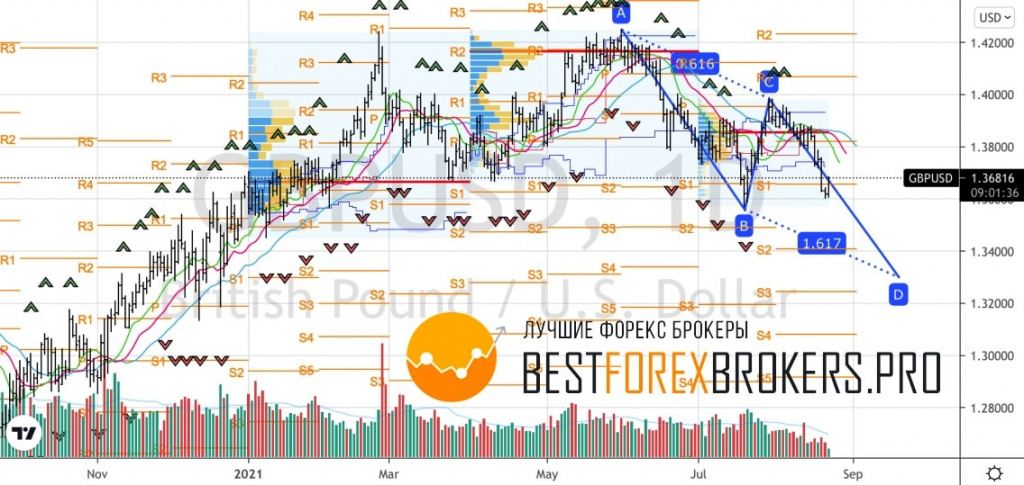 Рисунок: Технический анализ по GBP USD