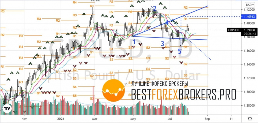 Рисунок: Технический анализ по GBP USD