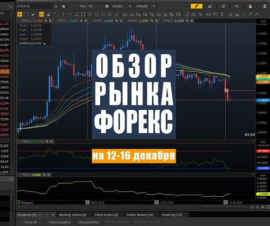 Рисунок: Прогноз рынка Форекс с 12 по 16 декабря 2022